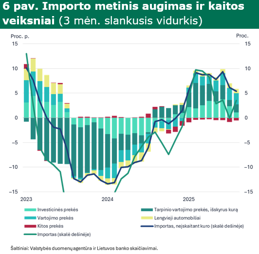 Lietuvos eksporto smukimą trečiąjį ketvirtį lėmė mažesni pardavimai JAV rinkoje