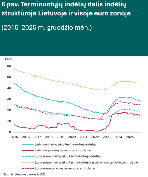Kreditavimas 2025 m. pabaigoje ir toliau buvo aktyvus, palūkanų normos – stabilios