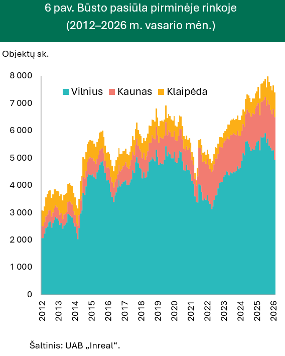 Žiema būsto rinkos neatvėsino, kainų augimas viršijo 10 proc.