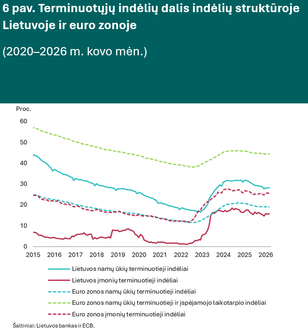 Kreditavimas metų pradžioje i&scaron;liko spartus, tačiau gyventojams paskolos jau pradėjo brangti