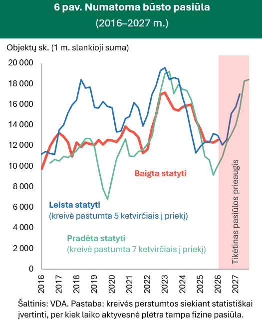 Pavasaris būsto rinkoje ir toliau buvo aktyvus, tačiau sandorių skaičius nebeaugo