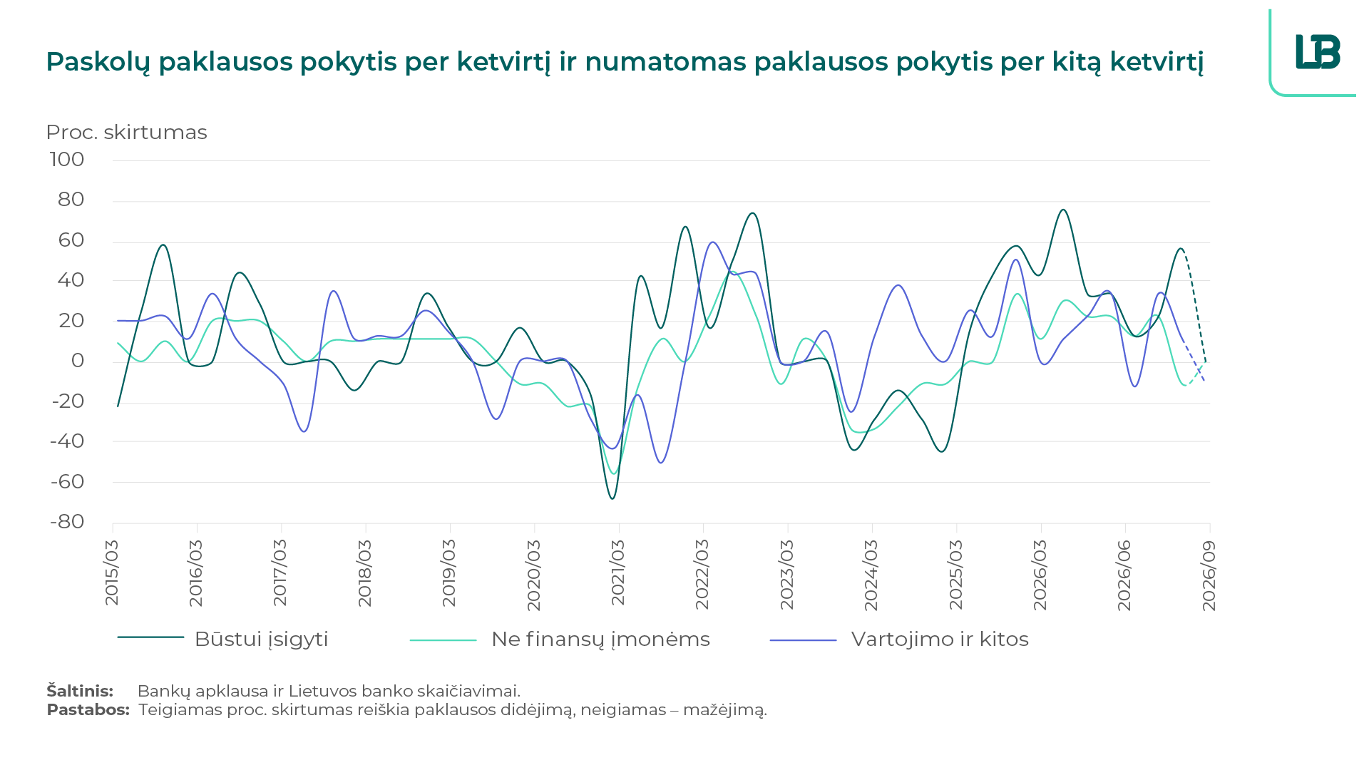 Bankų apklausa: tikimasi stabilios paskolų paklausos ateityje, NT rinkos rizikos vertinamos nuosaikiau