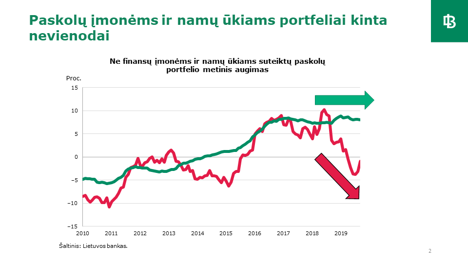 Kreditavimas ir finansinės paslaugos Lietuvoje