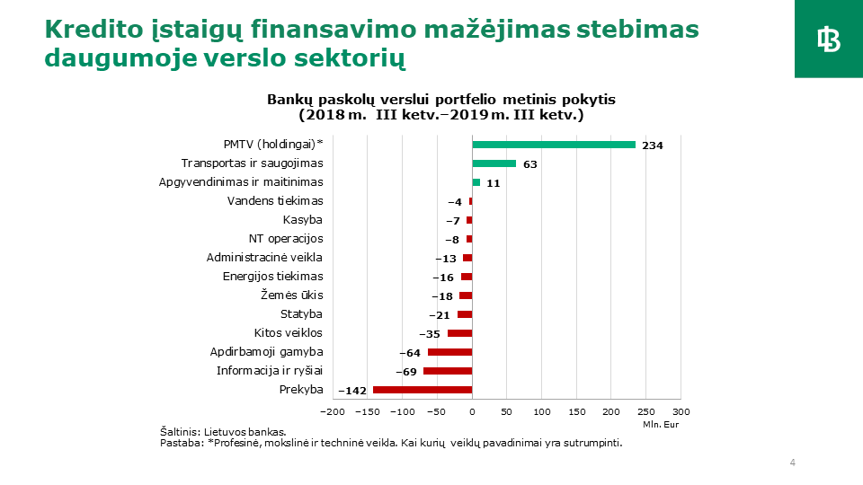 Kreditavimas ir finansinės paslaugos Lietuvoje