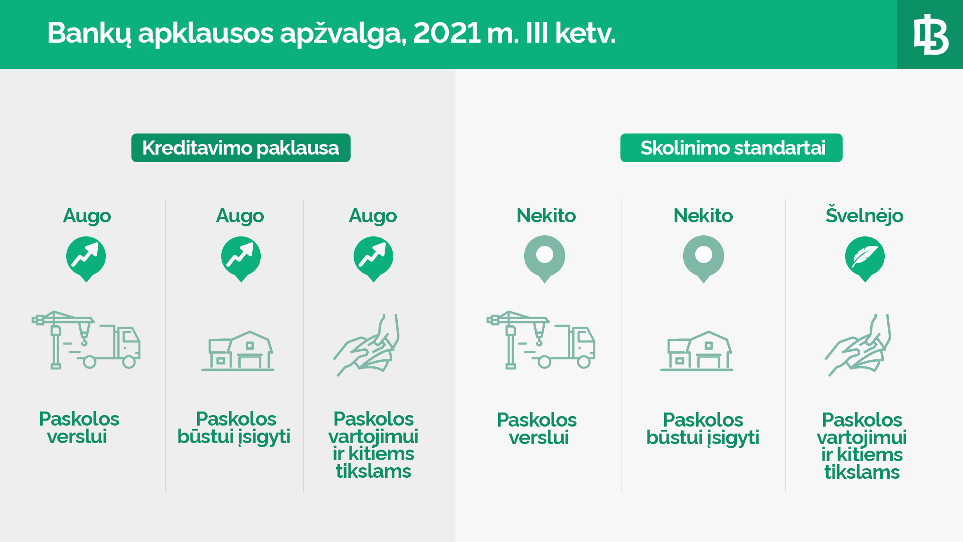 Bankų apklausa: sparčiai didėjo paskolų paklausa&nbsp;