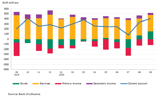 Balance of payments the Republic of Lithuania: September 2020