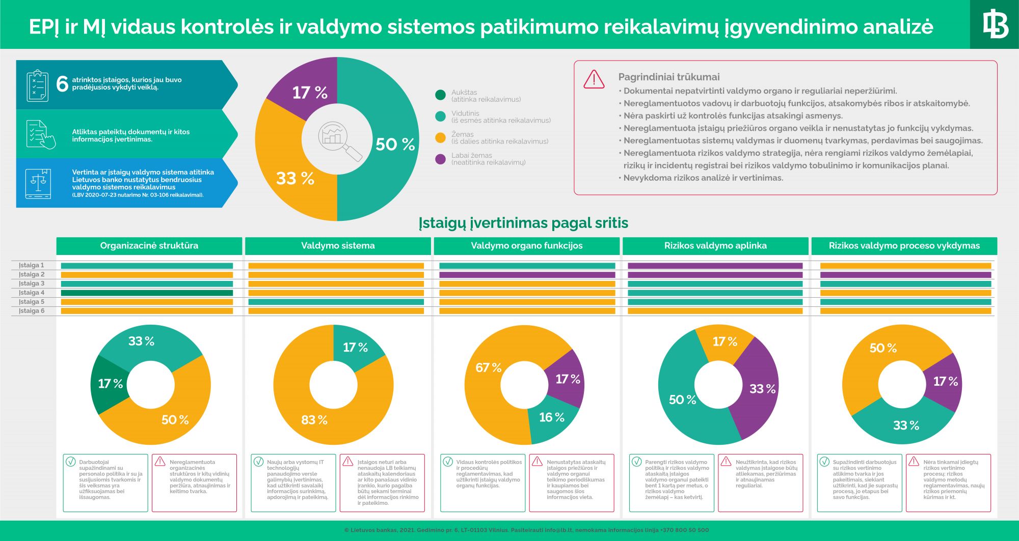 Skelbiama EPĮ ir MĮ vidaus kontrolės ir valdymo sistemos patikimumo reikalavimų įgyvendinimo analizė