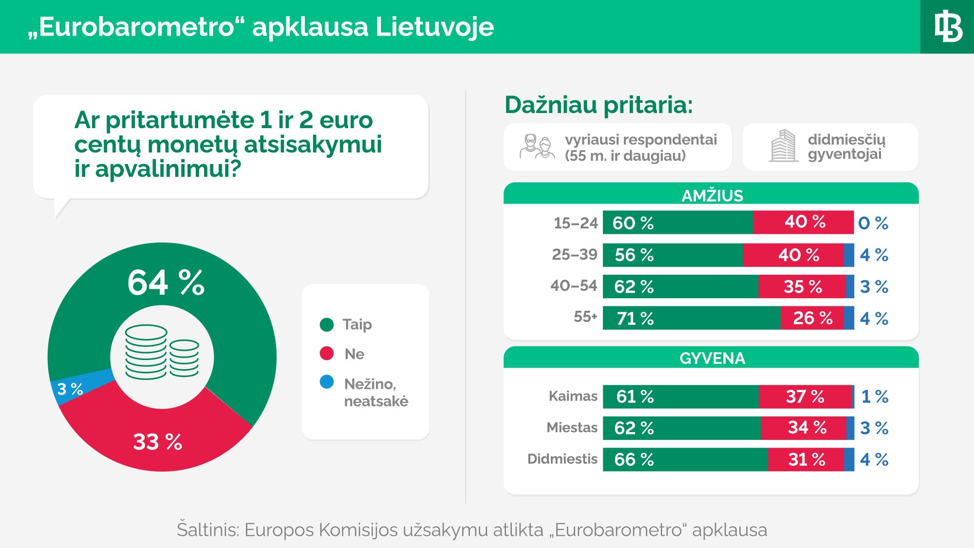 „Eurobarometro“ apklausa: du trečdaliai Lietuvos gyventojų pritartų 1 ir 2 euro centų monetų atsisakymui ir apvalinimui
