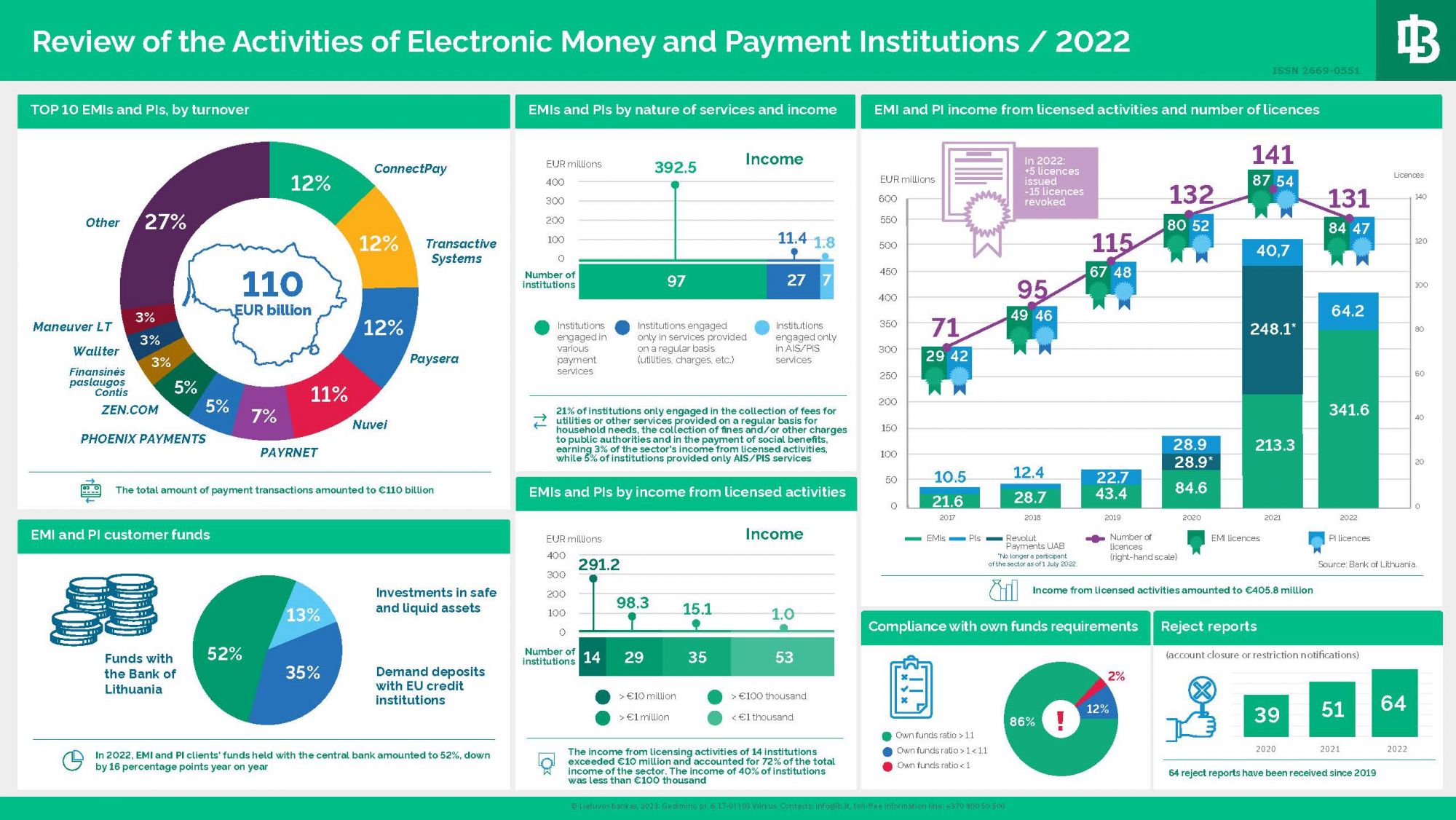 Electronic money and payment institution sector: strong growth calls for better compliance