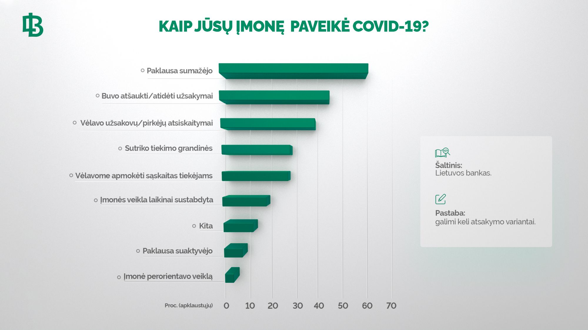 Apklausa: dėl koronaviruso nukentėjusioms įmonėms gali prireikti bent metų finansinei būklei atkurti
