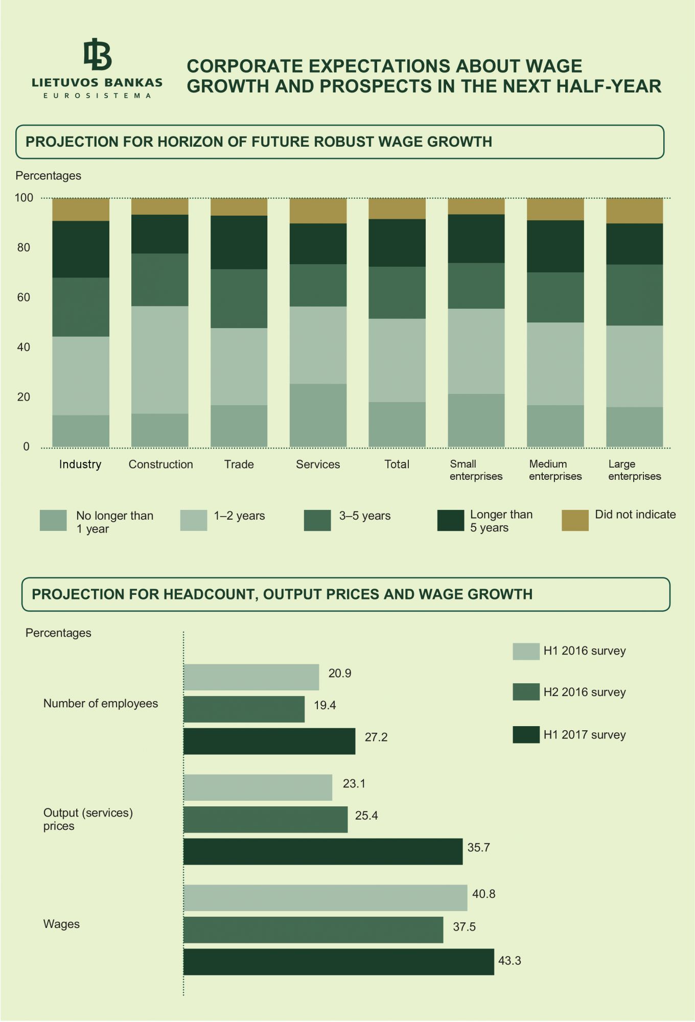 Survey of enterprises: Wages to grow not only this year