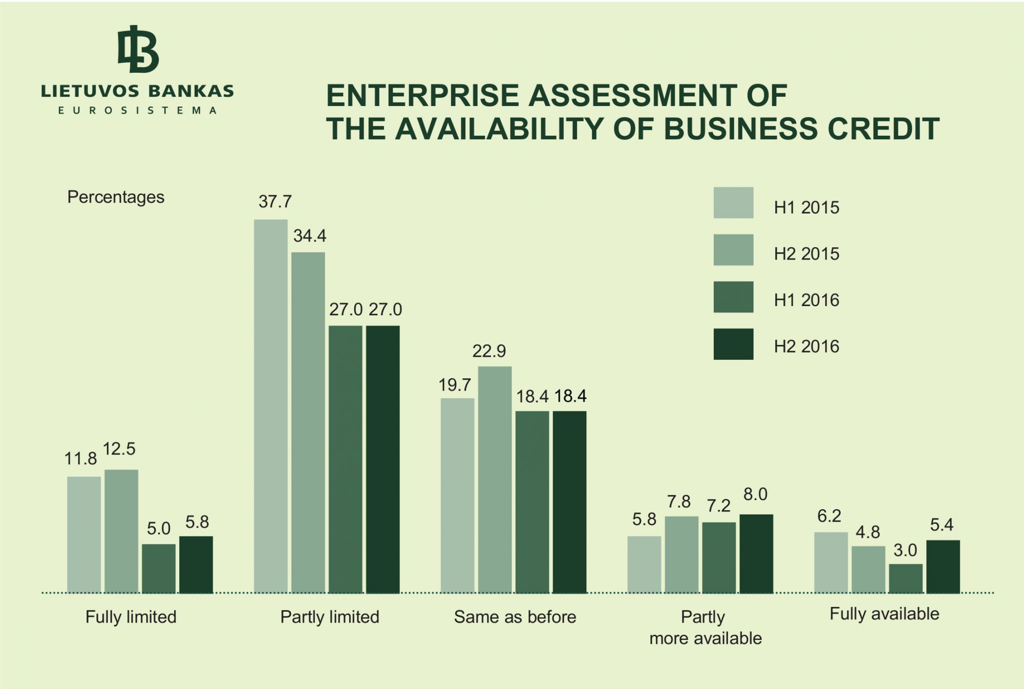 Survey: Enterprises intend to be more active in search of credit