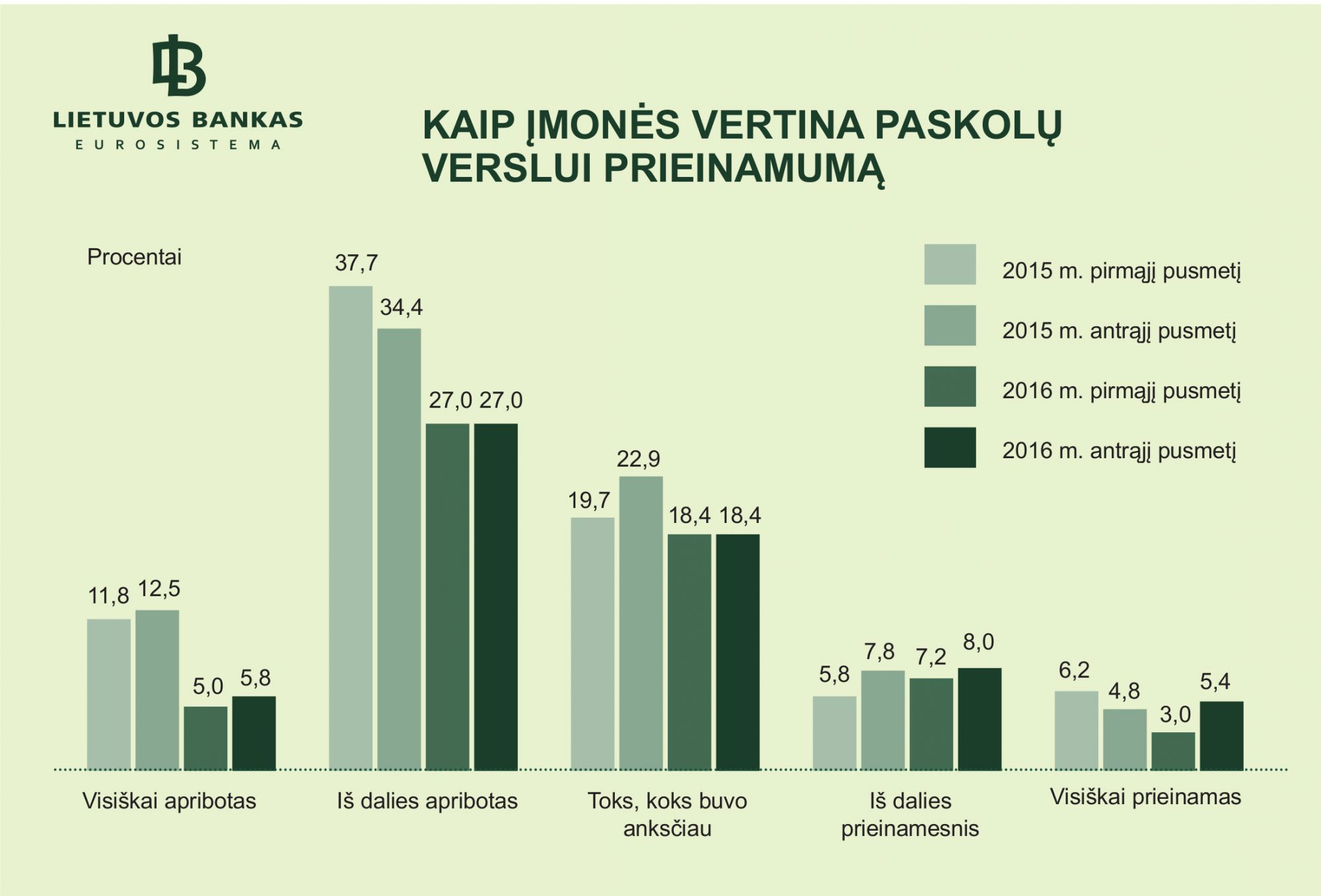 Apklausa: įmonės ketina aktyviau dairytis kreditų