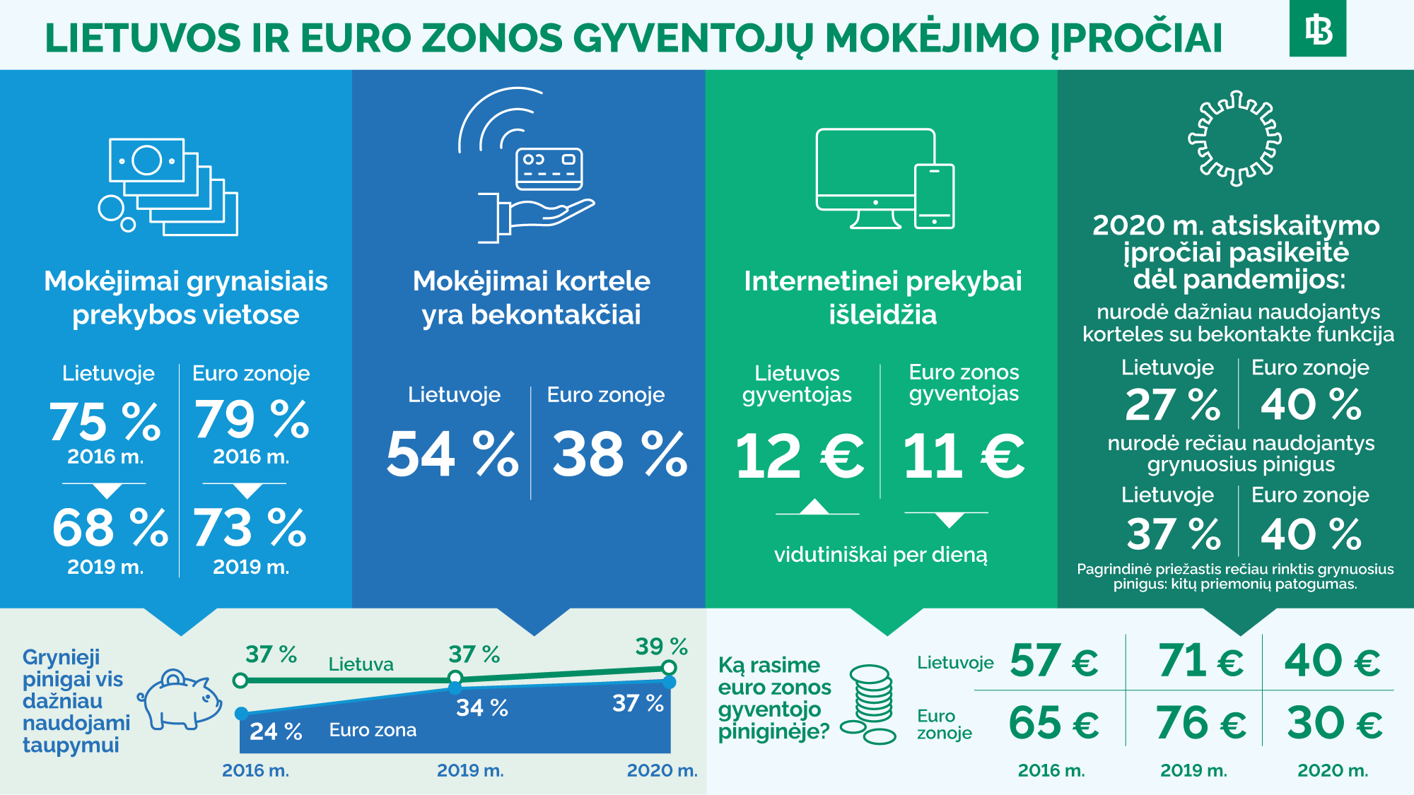 Lietuvos gyventojai dažniau nei vidutinis europietis naudojasi bekontaktėmis mokėjimo kortelėmis, bet vis dar svarbūs ir grynieji pinigai