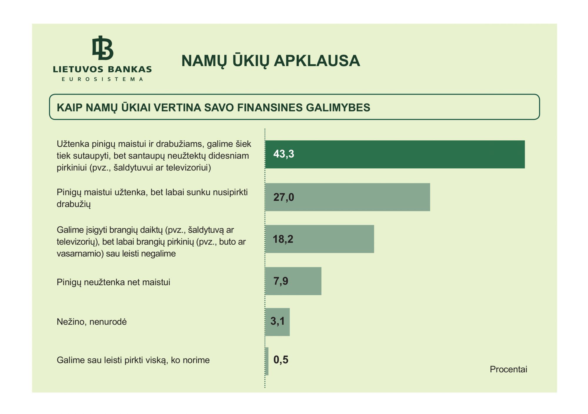 Dauguma namų ūkių teigia, kad jų finansinė padėtis - vidutinė arba gera