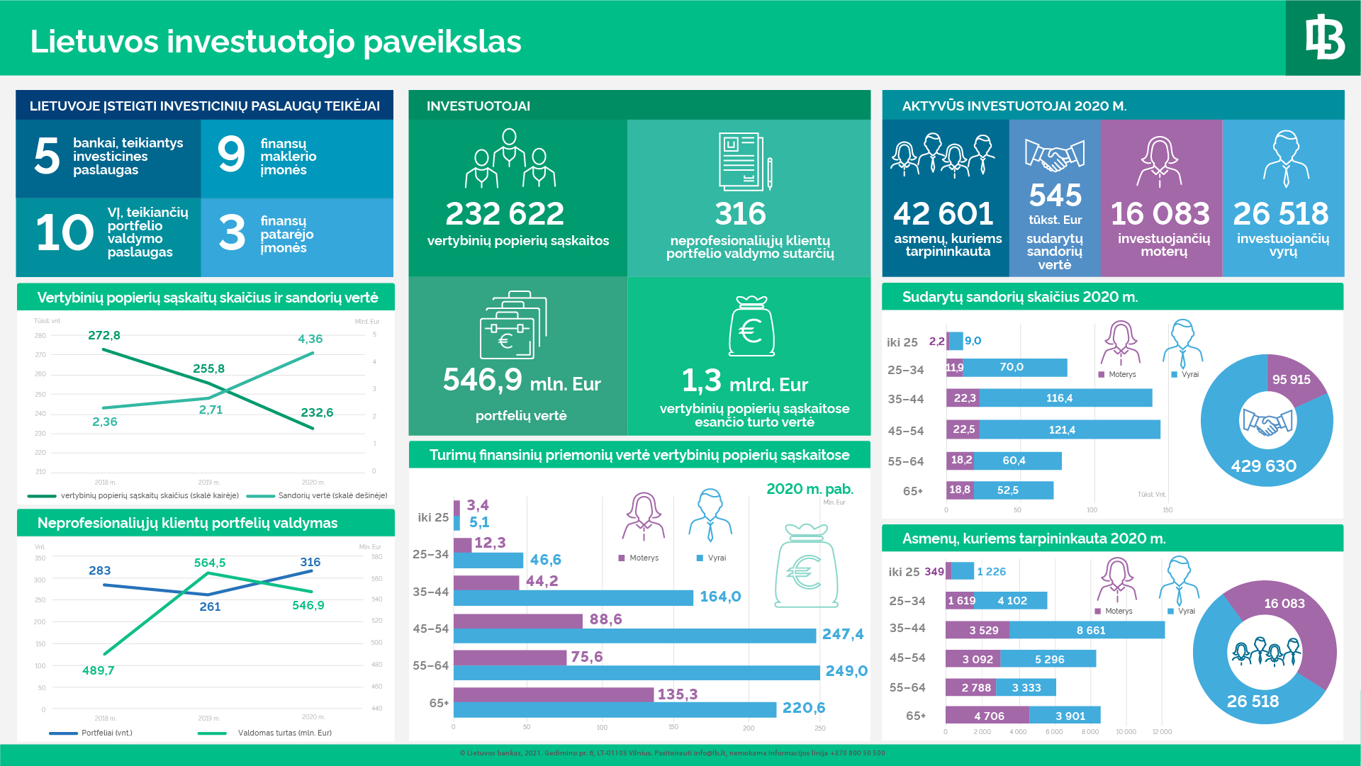 Investuotojo portretas: kas ir kaip investuoja Lietuvoje?