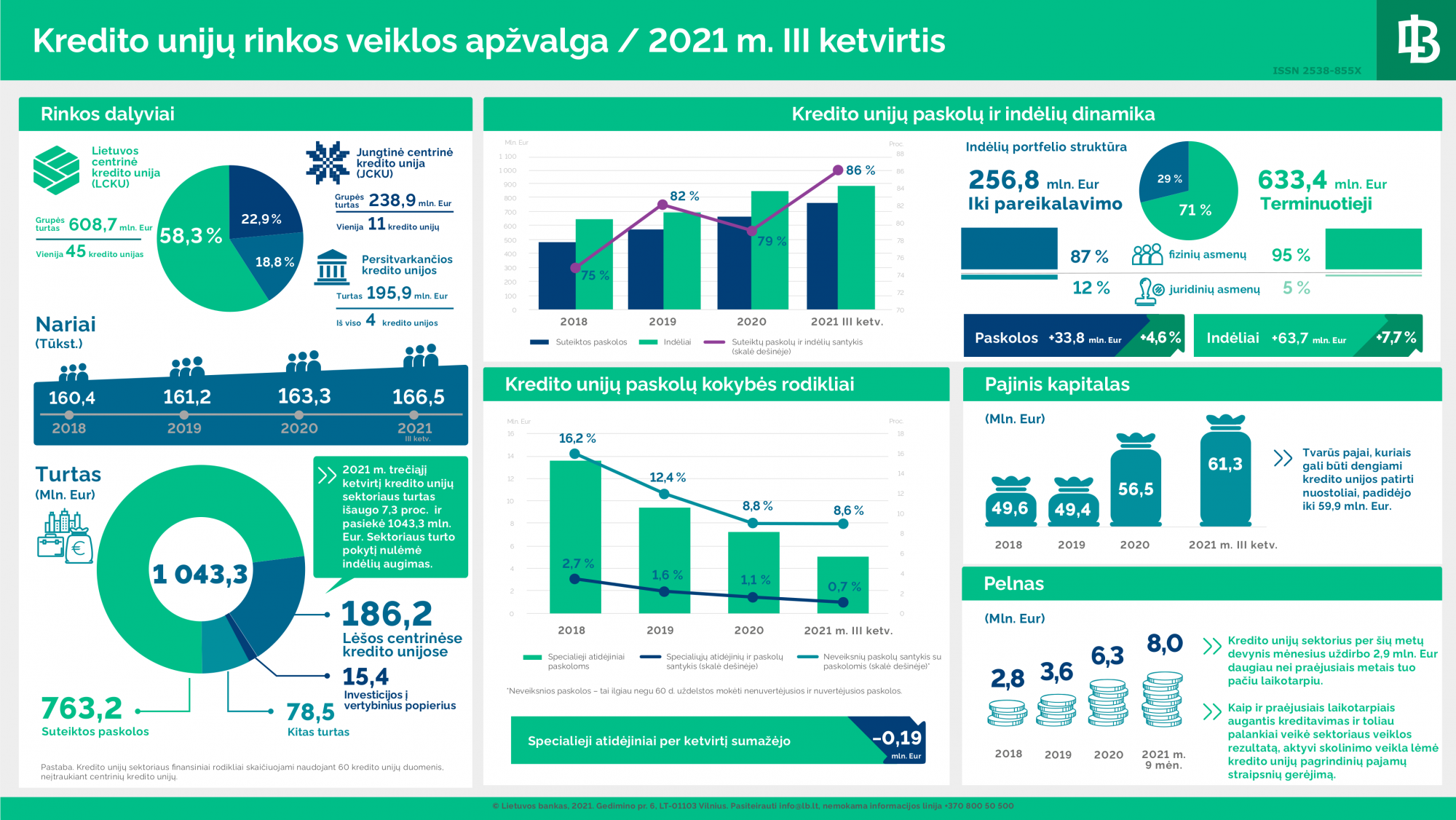 Lietuvos bankas: kredito unijų turtas perkopė 1 mlrd. Eur