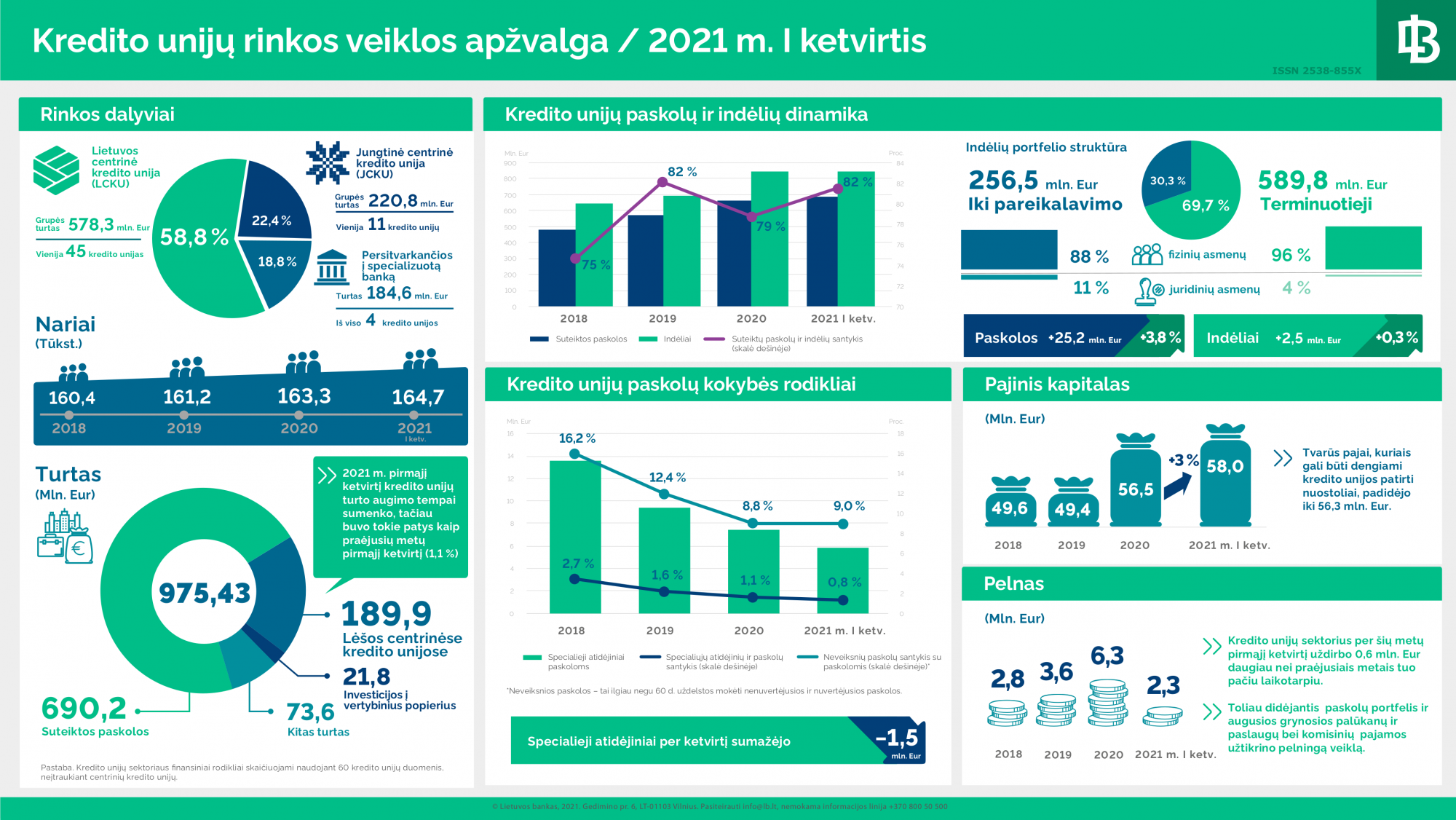 Lietuvos bankas: kredito unijos didina pelną, tačiau kartu reikia ir toliau stiprinti kapitalą