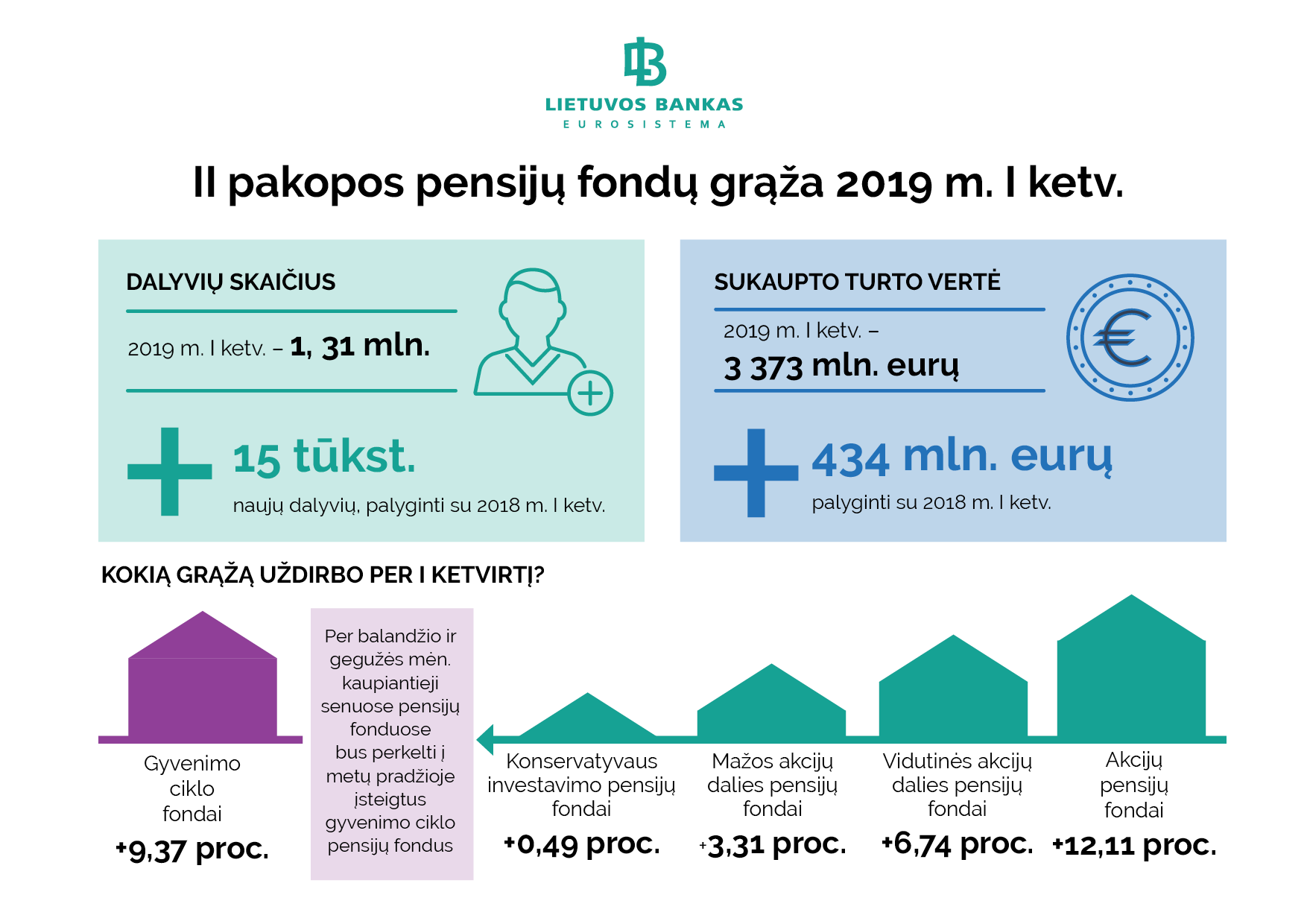 Pirmąjį ketvirtį visų pensijų fondų rezultatai – teigiami