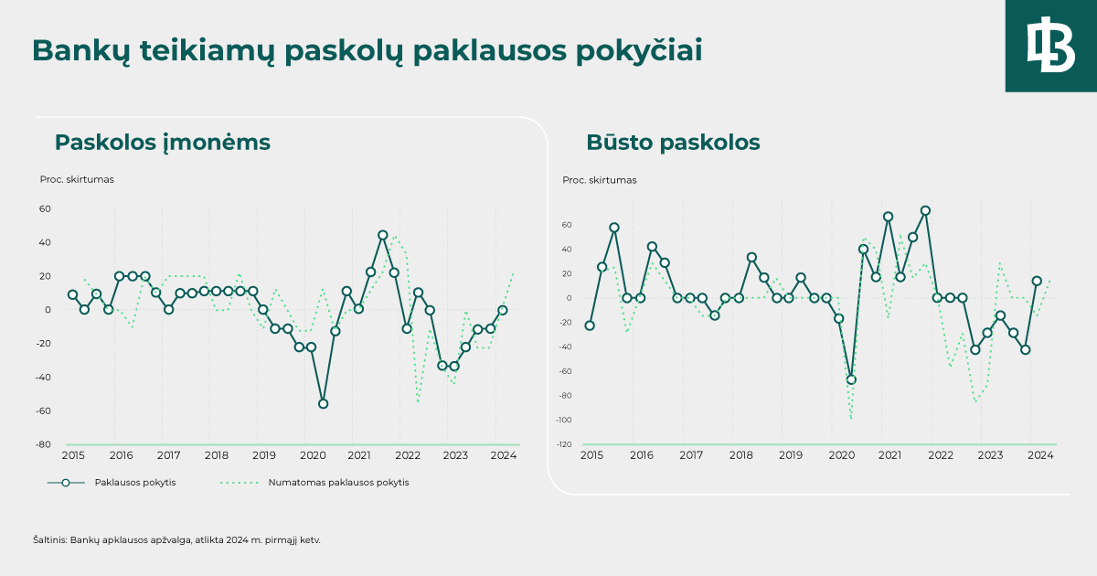 Bankai nekeitė skolinimo sąlygų, numato paskolų paklausos didėjimą