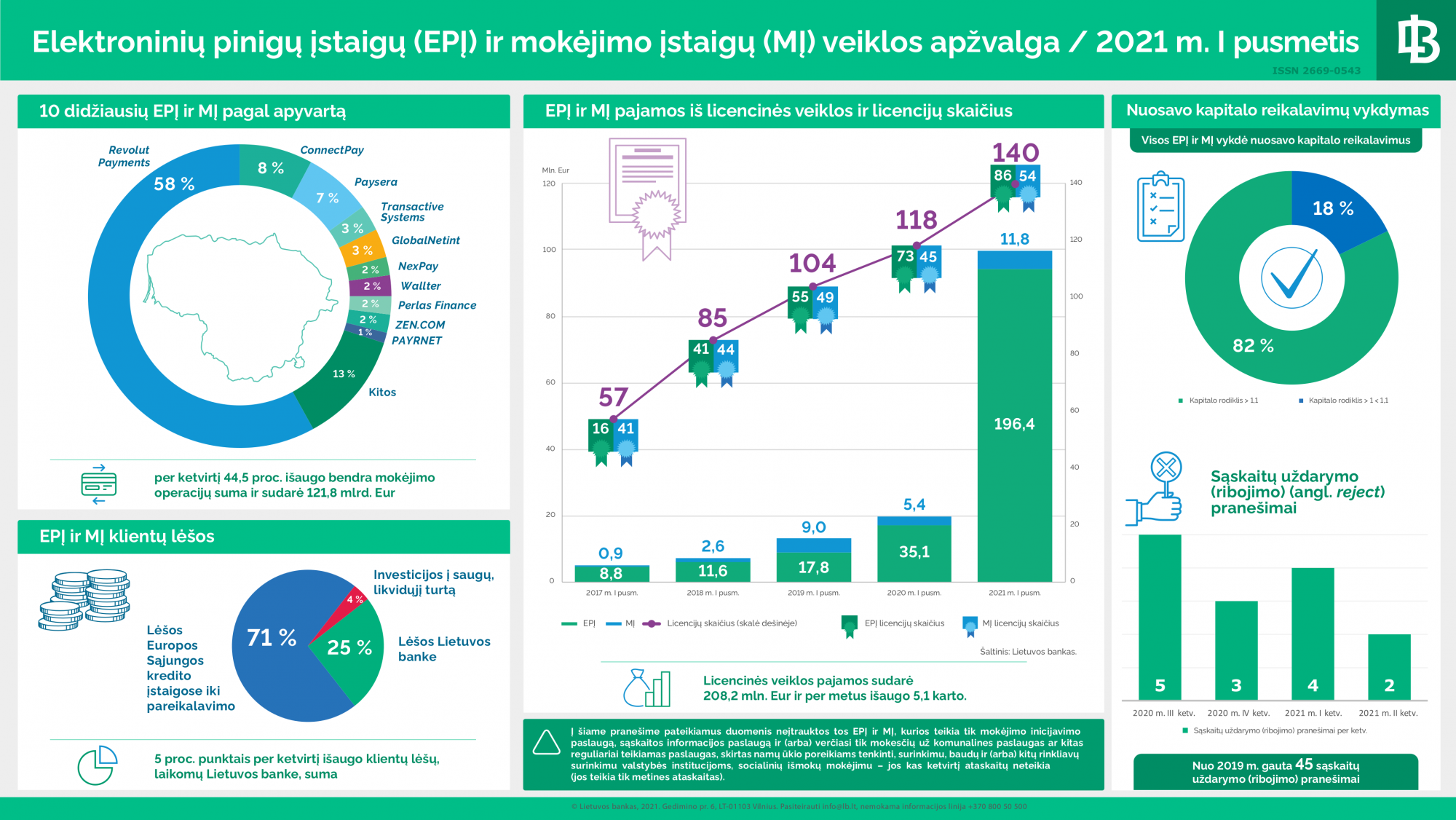 Stiprėjo mokėjimų FinTech sektoriaus drausmė, įvykdytų mokėjimo operacijų suma perkopė 120 mlrd. Eur