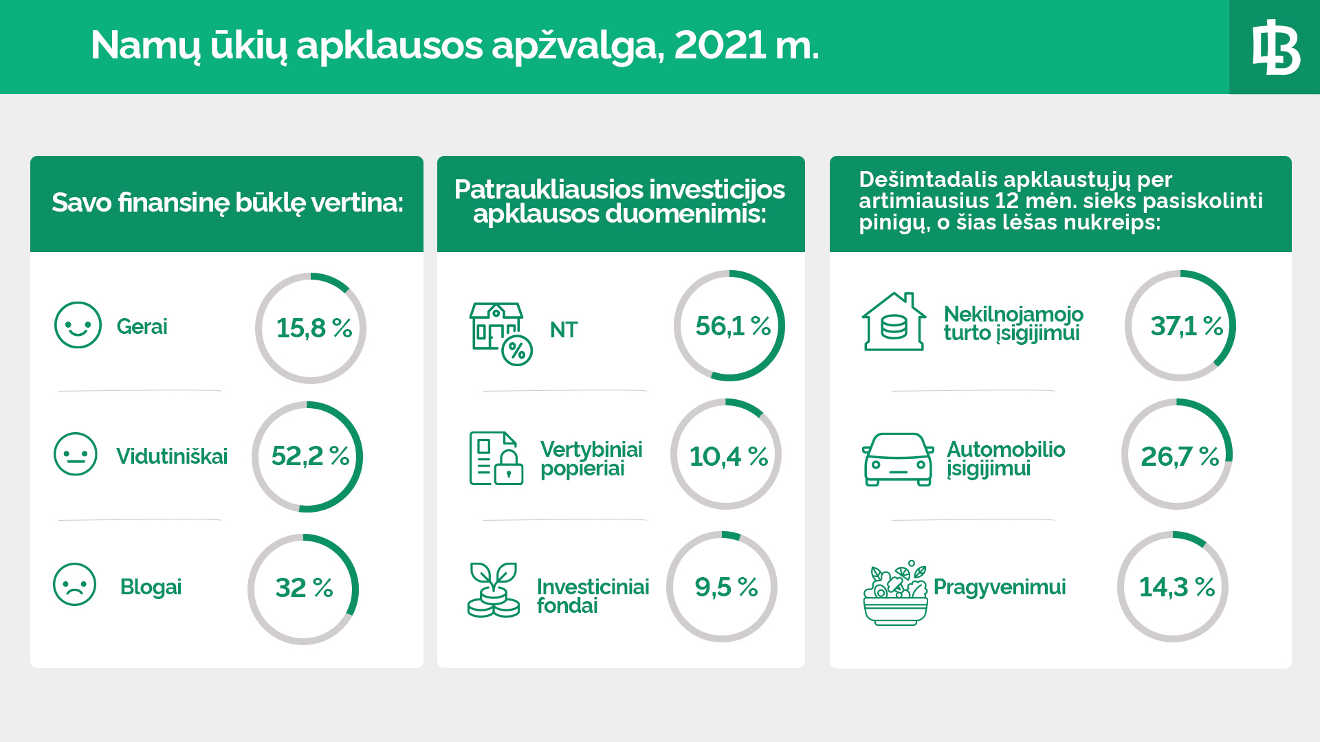 Namų ūkių apklausa: neapibrėžtumo dėl ateities mažiau, tačiau nerimaujama dėl kylančių kainų