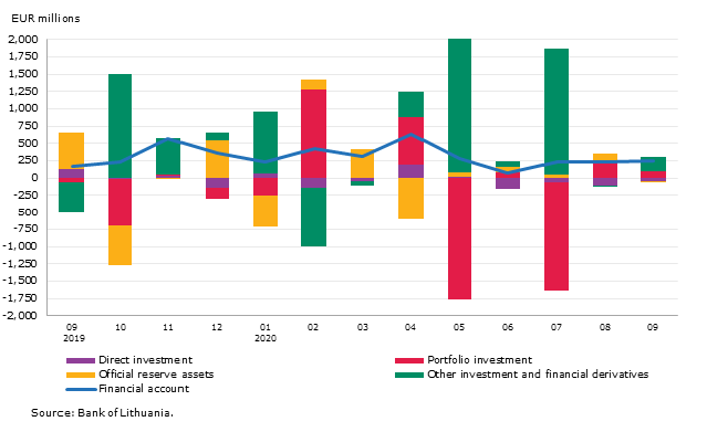 Balance of payments the Republic of Lithuania: September 2020