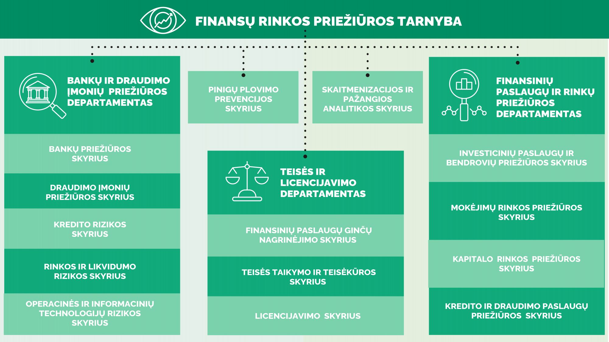 Lietuvos banko Priežiūros tarnybos pokyčiai