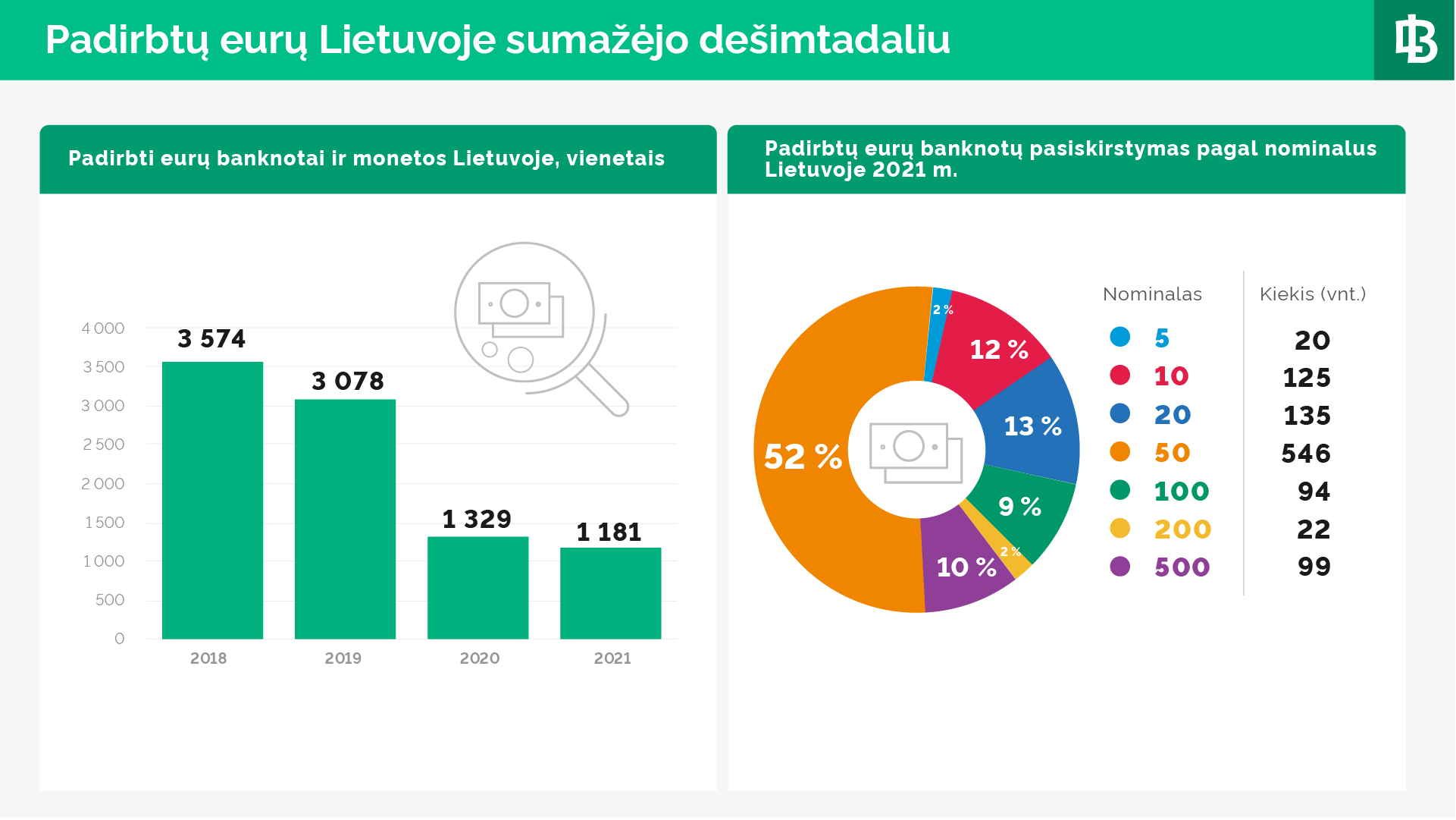 Lietuvos bankas: per metus padirbtų eurų sumažėjo de&scaron;imtadaliu