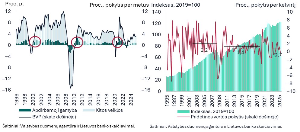 Tylūs, bet reikšmingi struktūriniai apdirbamosios gamybos pokyčiai Lietuvoje