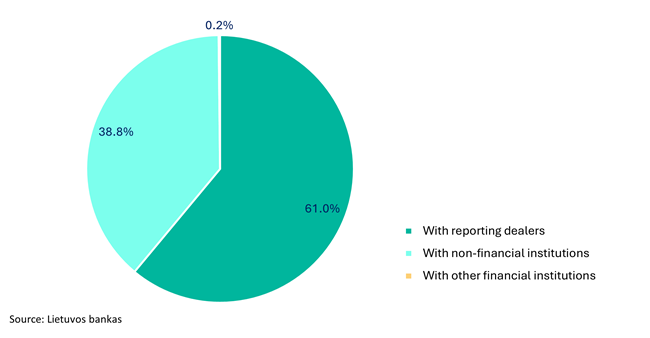 Lithuania Survey of Foreign Exchange and Derivatives Market Activity in 2025