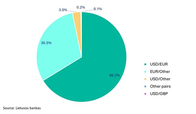 Lithuania Survey of Foreign Exchange and Derivatives Market Activity in 2025