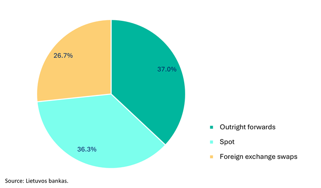 Lithuania Survey of Foreign Exchange and Derivatives Market Activity in 2025