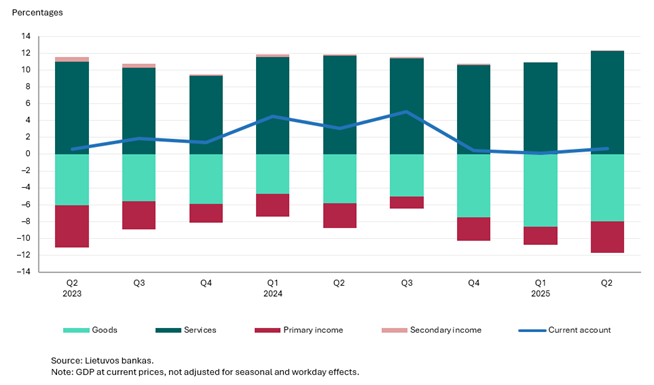 Balance of payments of the Republic of Lithuania for Q2 2025
