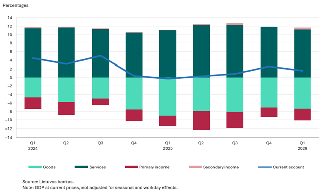 Balance of payments of the Republic of Lithuania for Q1 2026