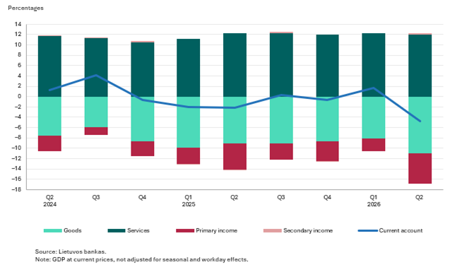Balance of payments of the Republic of Lithuania for Q2 2026