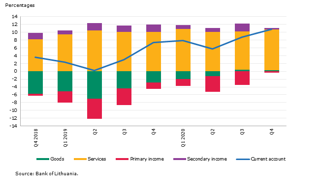 Balance of Payments of the Republic of Lithuania for Q4 2020