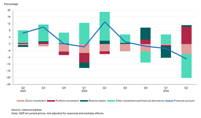 Balance of payments of the Republic of Lithuania for Q2 2025