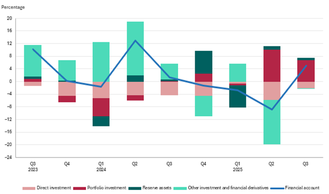 Balance of payments of the Republic of Lithuania for Q3 2025