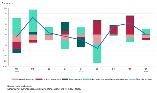 Balance of payments of the Republic of Lithuania for Q1 2026