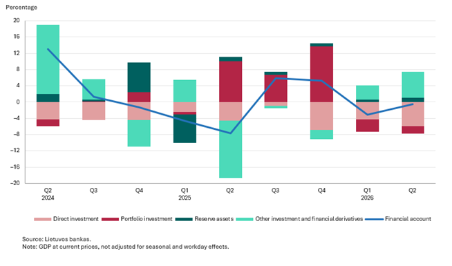 Balance of payments of the Republic of Lithuania for Q2 2026