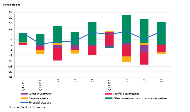 Balance of Payments of the Republic of Lithuania for Q4 2020