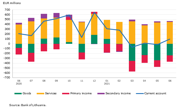 Balance of payments of the Republic of Lithuania: June 2021