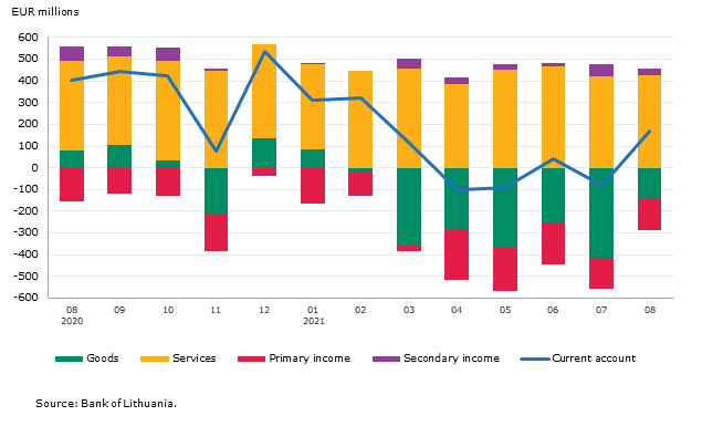 Balance of payments of the Republic of Lithuania: August 2021