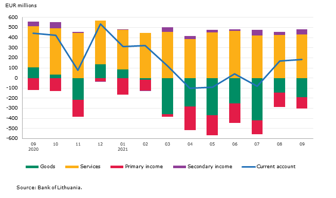 Balance of payments of the Republic of Lithuania: September 2021