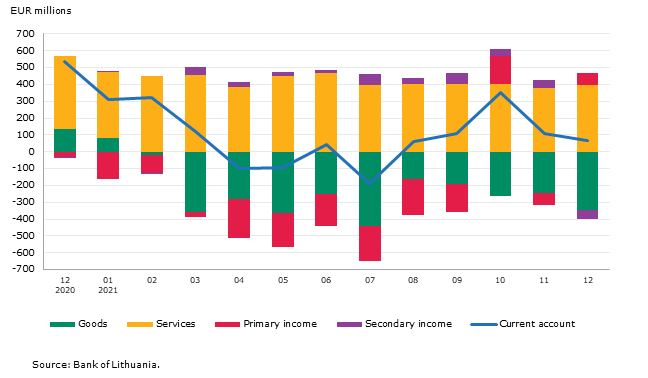 Balance of payments of the Republic of Lithuania: December 2021