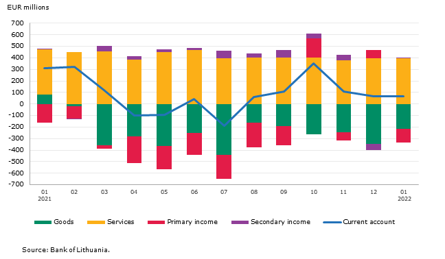 Balance of payments of the Republic of Lithuania: January 2022