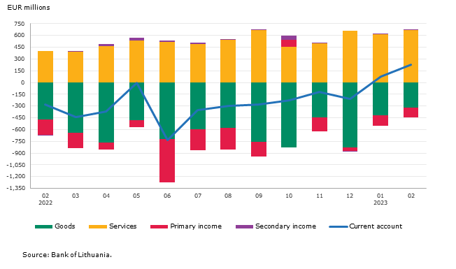 Balance of payments of the Republic of Lithuania: February 2023