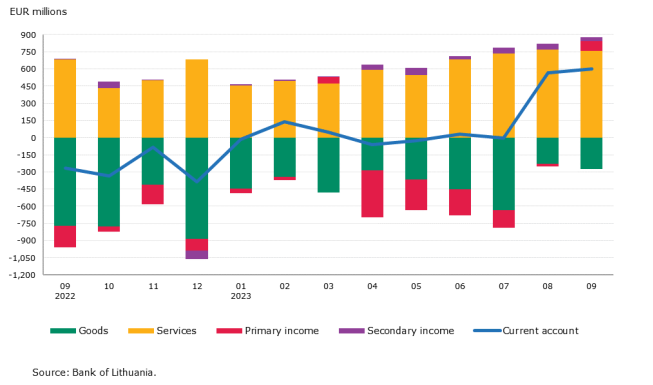 Balance of payments of the Republic of Lithuania: September 2023