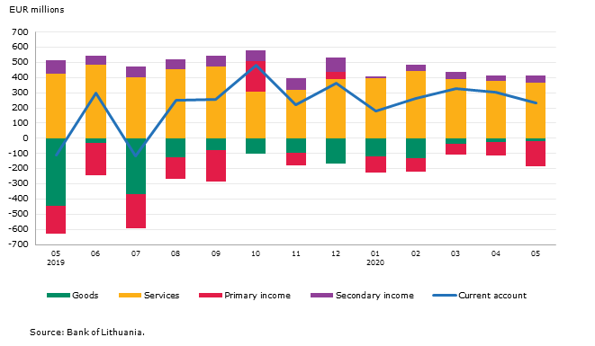 Balance of payments of the Republic of Lithuania: May 2020